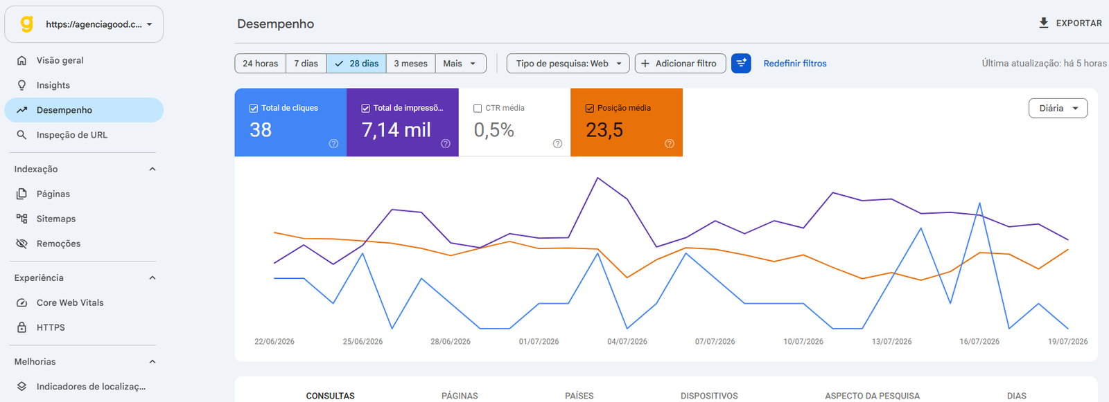 Google Search Console Agência Good — 38 cliques, 7.140 impressões