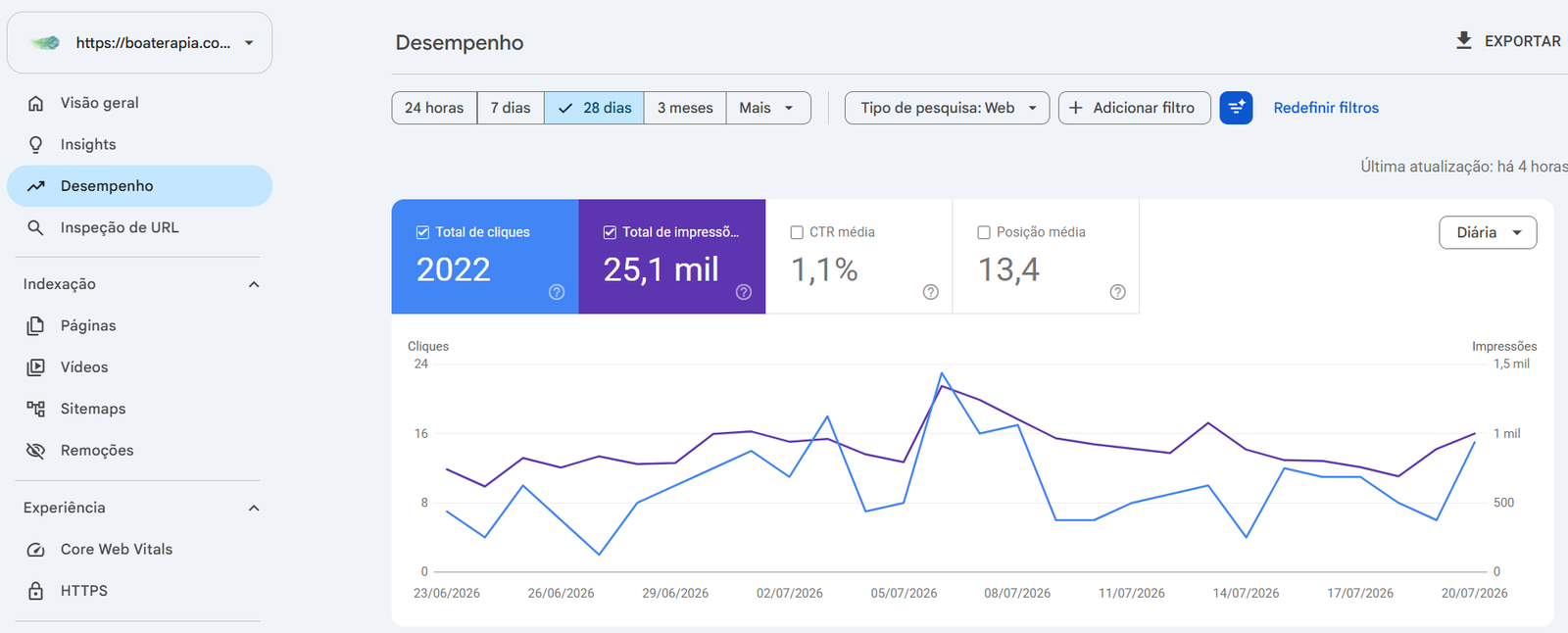 Google Search Console Boa Terapia — 2.022 cliques, 25,1 mil impressões