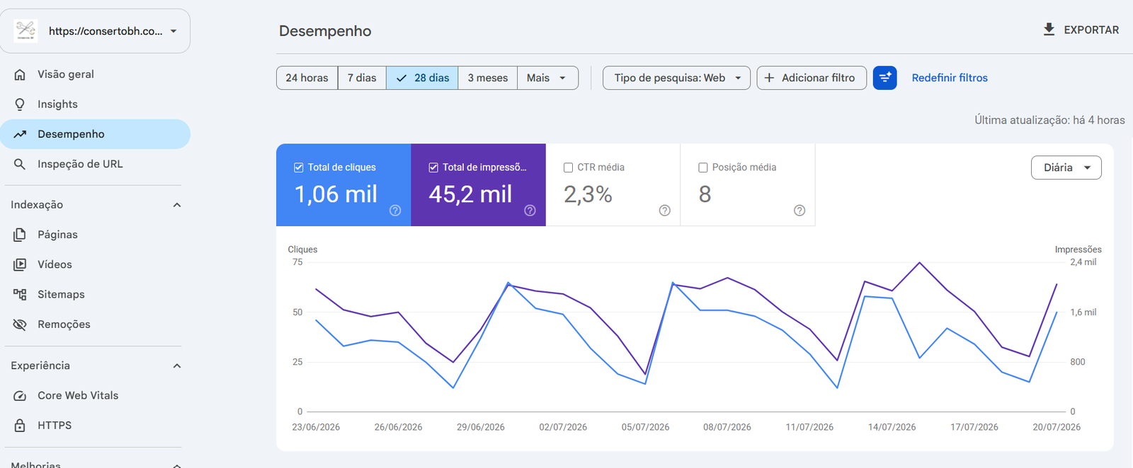 Google Search Console Conserto BH — 1.060 cliques, 45.200 impressões