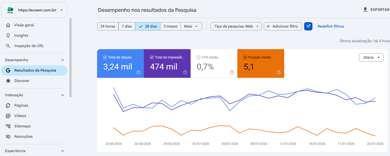 Google Search Console Ecowm — 3,24 mil cliques, 474 mil impressões
