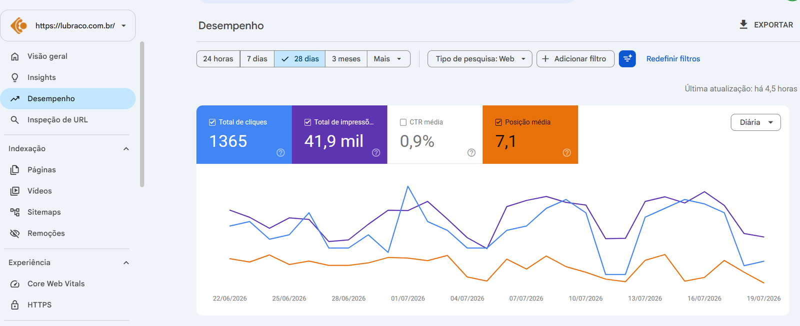 Google Search Console Lubraço — 1.365 cliques, 41.900 impressões