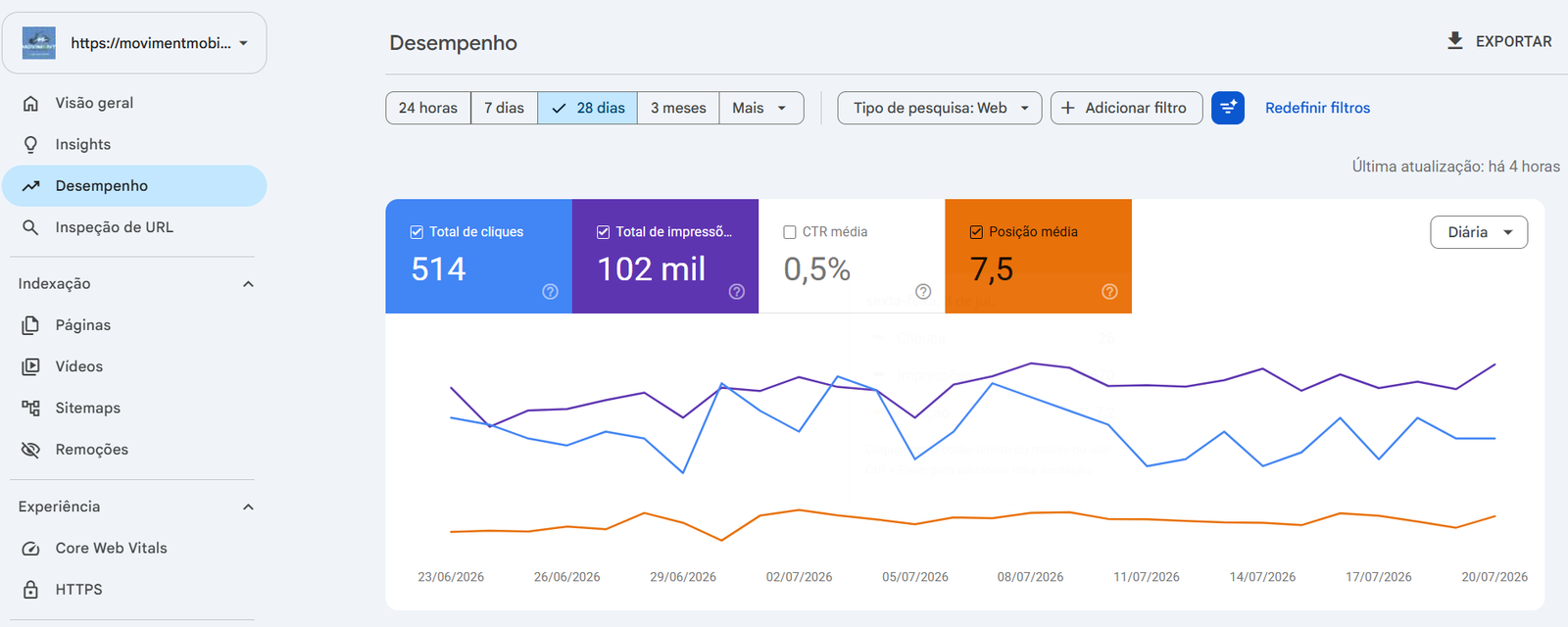 Google Search Console Moviment Mobilidade Elétrica — 514 cliques, 102 mil impressões