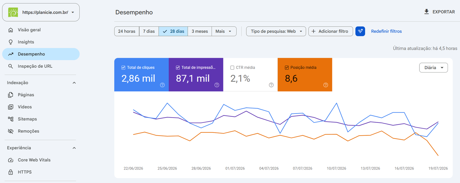 Google Search Console Planície — 2.860 cliques, 87.100 impressões